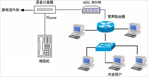 ADSL上网