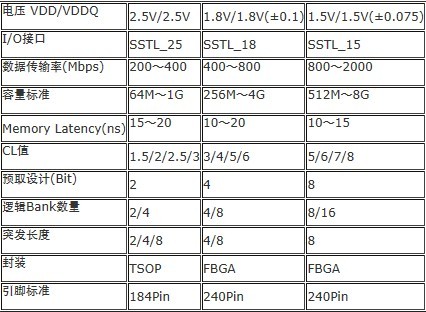 DDR和DDR2、DDR3内存的区别