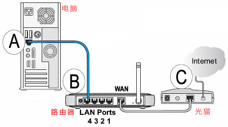 路由器设置