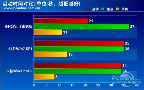 Win8启动关机加速