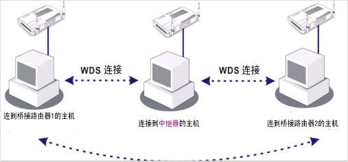 无线路由器开启wds中继器