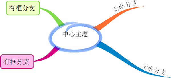 6.imindmap 11 mac的拖拽功能